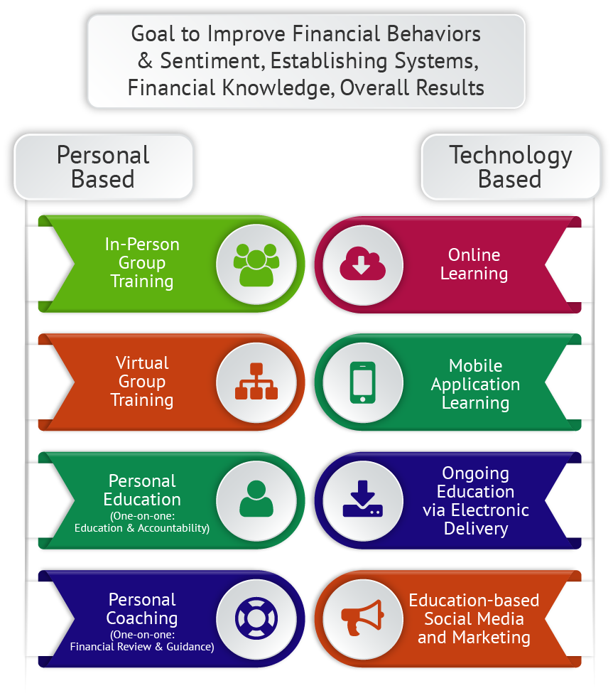 Appropriate Use of Financial Education Resources Assets