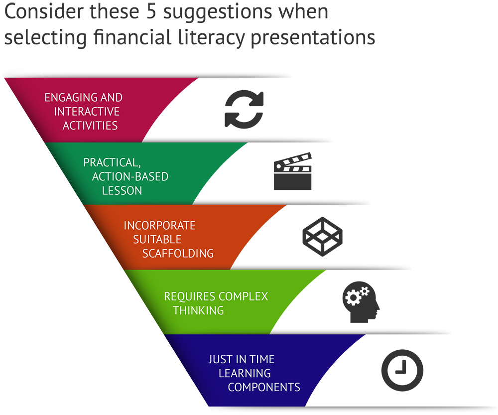 Development of Teaching Personal Finance Timetables