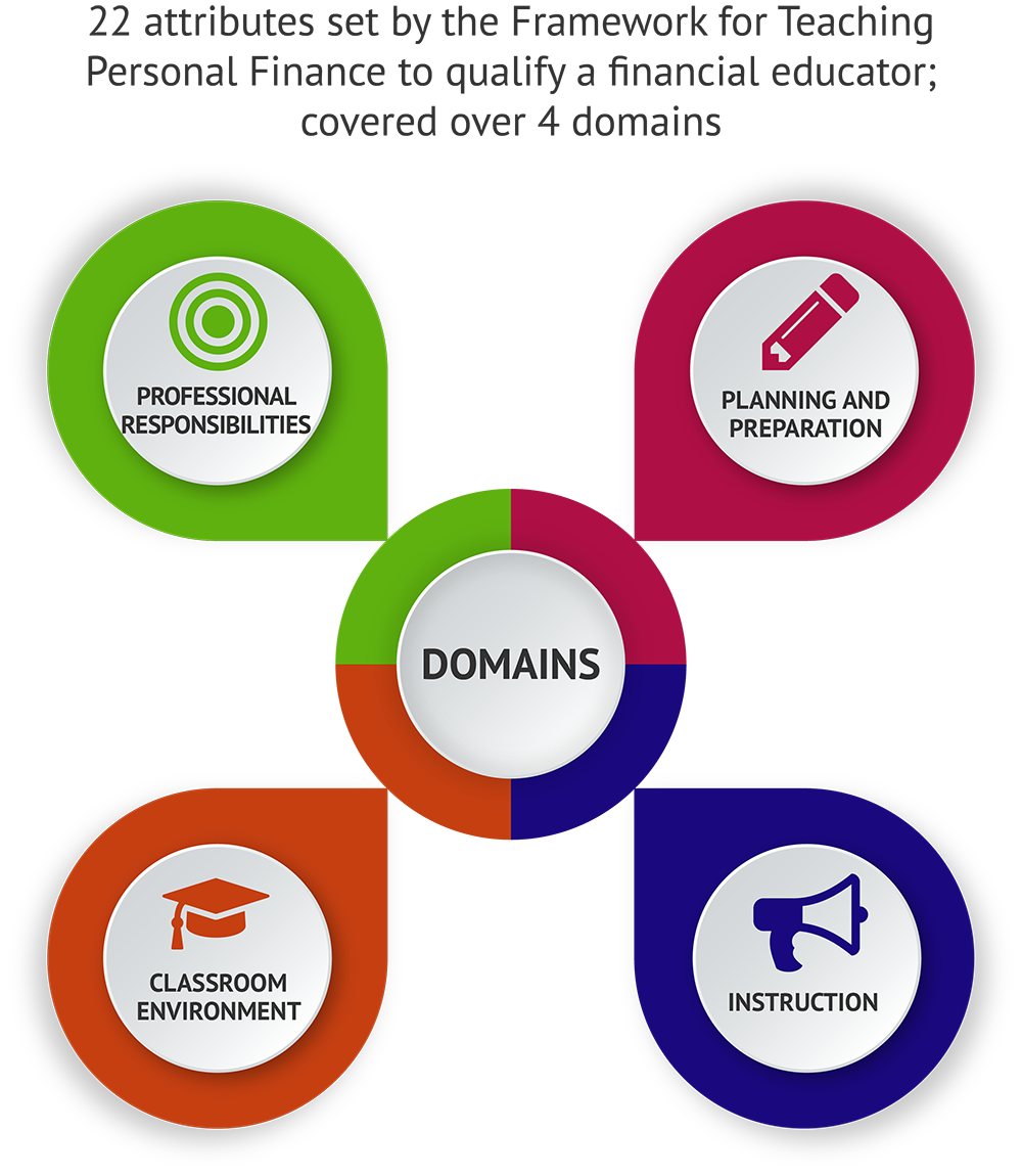 Structure Teaching Personal Finance Stages
